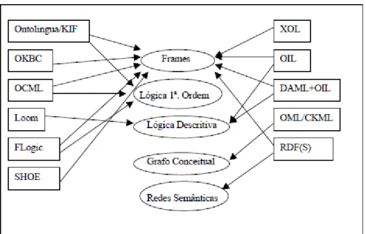Figura 2.3: Formalismos e Linguagens