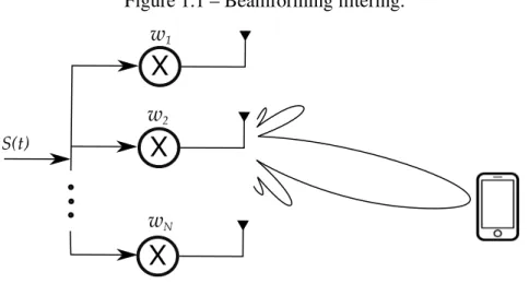 Figure 1.1 – Beamforming filtering.