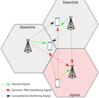 Figure 1.2 – Interferences in a dynamic TDD scenario.