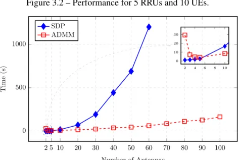 Figure 3.2 – Performance for 5 RRUs and 10 UEs.