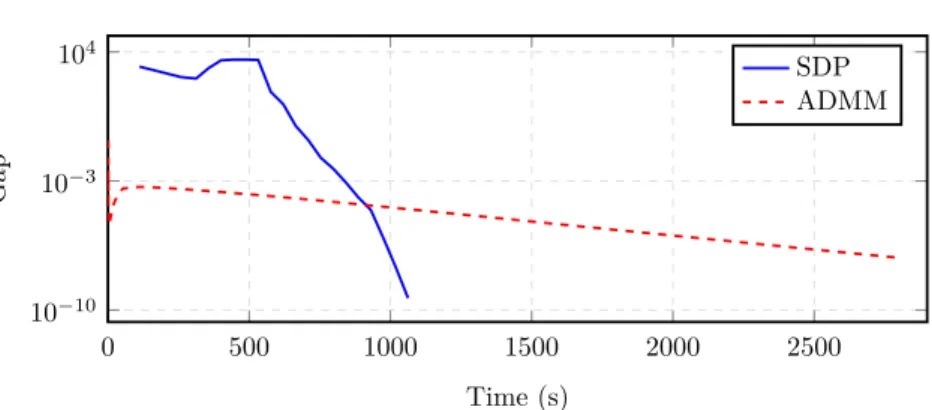 Figure 3.5 – Duality gap comparison (5 antennas).