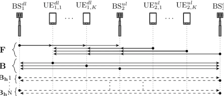 Figure 4.2 – Frame structure for signaling and data of decentralized Algorithm 2.