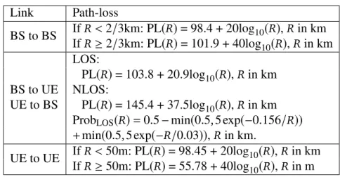 Table 4.2 – Propagation characteristics.
