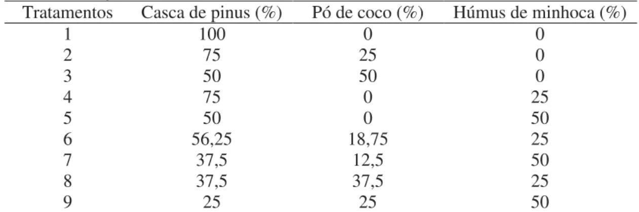 Tabela 1- Composição dos substratos (tratamentos) para produção de mudas de Adenium  obesum  em bandejas, Fortaleza-CE, 2017