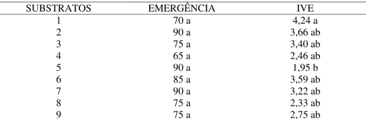 Tabela 2  – Percentual de emergência e índice de velocidade de emergência de plântulas de  rosa do deserto para diferentes tipos de substratos em bandejas, Fortaleza-CE, 2017