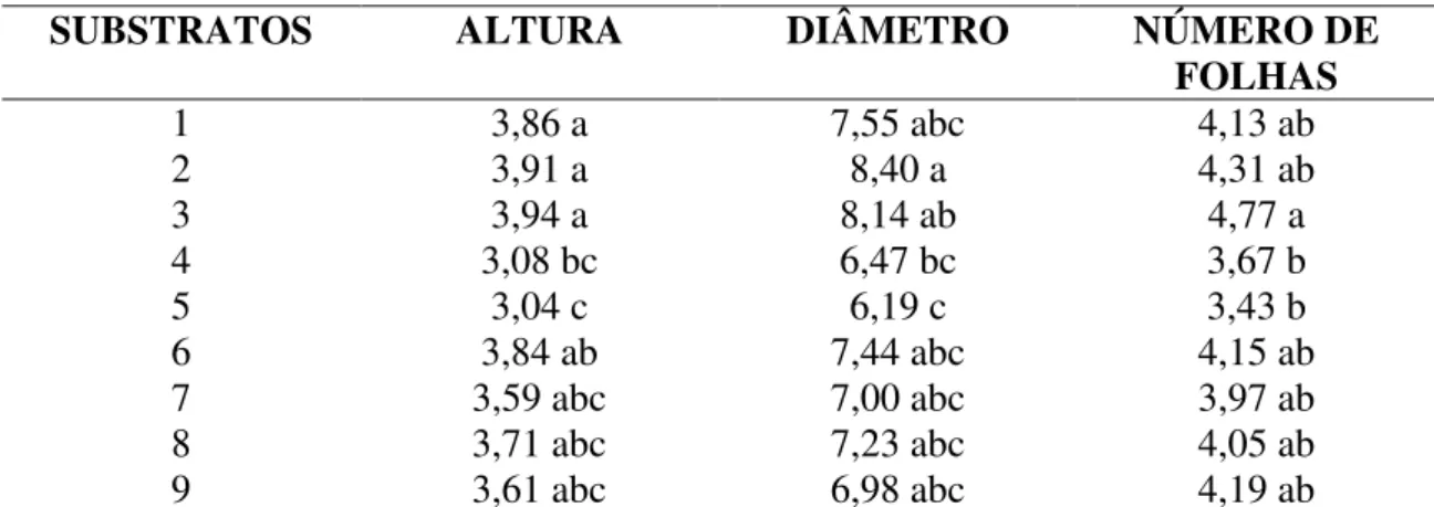 Tabela 3- Análise de comparação de médias de altura de plântula, diâmetro de caule e número  de  folhas  em  fase  de  transplantio  da  bandeja  para  vasos  tipo  11,  em  função  dos  substratos,  Fortaleza-CE, 2017