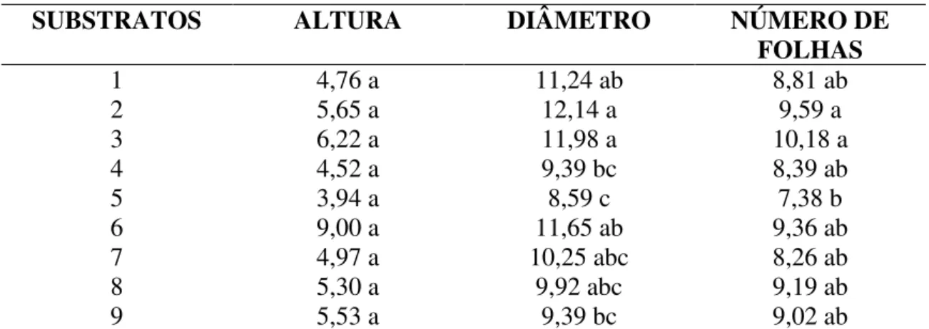 Tabela 4- Valores médio de altura, diâmetro e número de folhas antes da realização da poda,  Fortaleza-CE, 2017