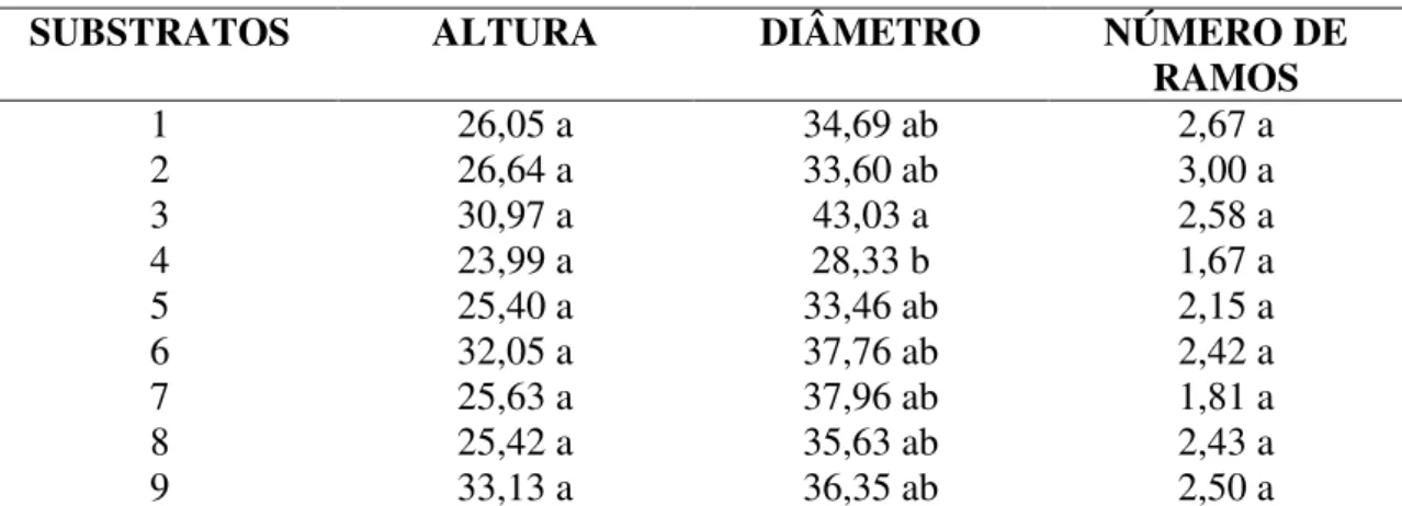 Tabela 5 – Valores médio de altura de planta, diâmetro do caule e número de ramos no início  do florescimento, fortaleza-CE, 2017