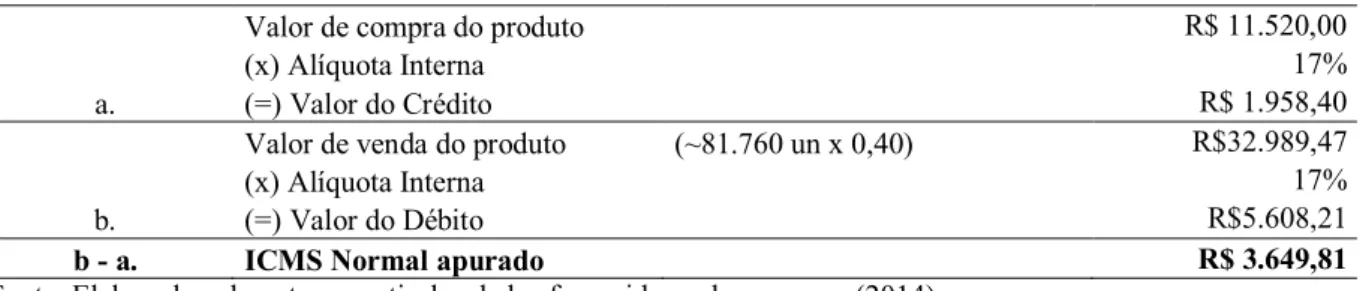 Tabela 4. Apuração do ICMS Substituição sobre o produto Tijolo vermelho 