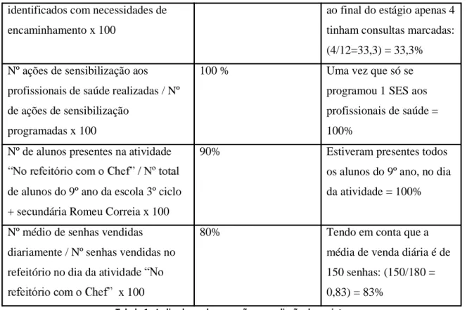 Tabela 1 - Indicadores de execu o na avalia o do projeto