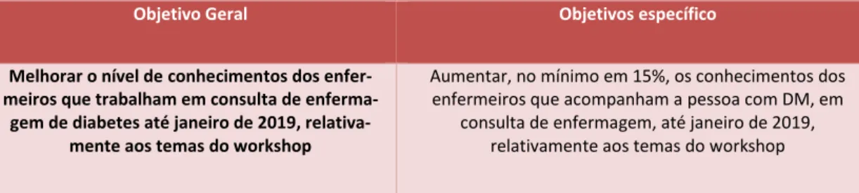 Tabela 1 - Objetivo Geral e Objetivo específico 