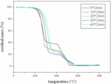 Figure 5 – Curve of termogravimetric analysis of CNSL. 