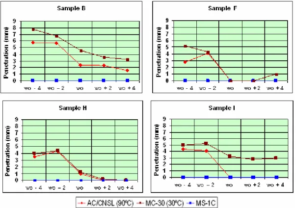Figure 6 - Result of the measures of the penetration of priming as a function of the humidity level for  each binder used in the experiment