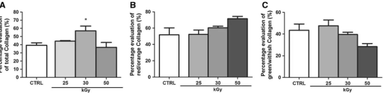Fig. 4 Radio sterilized Tilapia sking tensiometric properties, presented in Maximun Load (a), Maximun Load Deformation to Traction (b) and Breaking Extension under Traction (c), compared to Control (CTRL), 25, 30 and 50 kGy (P \ 0.005/