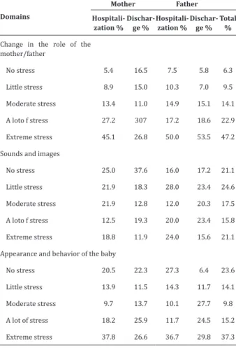 Table 1 shows the frequency of parents´ stress  levels scores in each domain of the PSS: NICU scale