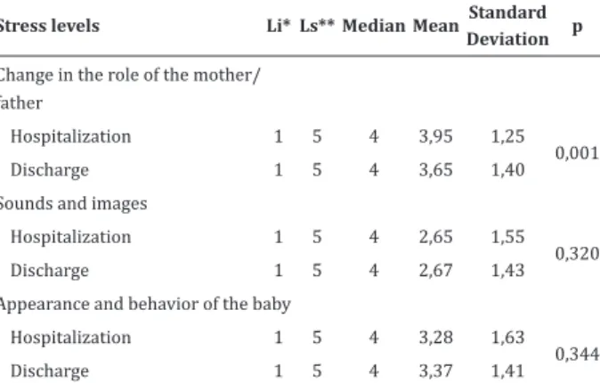 Table 2 – Comparison between stress levels at admis- admis-sion and discharge relative to each PSS domain: NICU