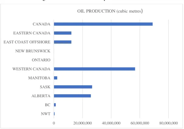 Figure 2 - Canadian crude oil production in 2016 