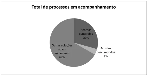 Figura 4 - Total de processos em acompanhamento