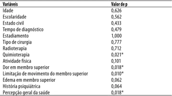 Tabela  3.  Associação  entre  sintomas  depressivos  e  as  variáveis 