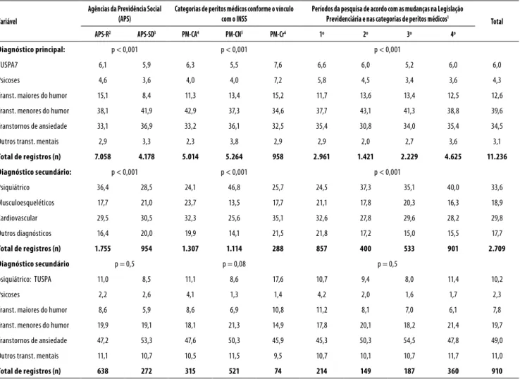 Tabela 2.  Diagnóstico dos segurados registrados pela perícia médica (frequência relativa)