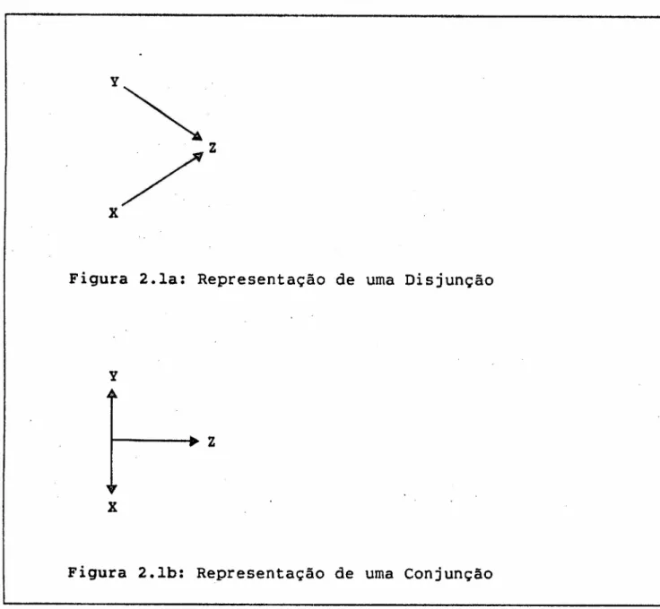 Figura 2.1a: Representação de uma Disjunção