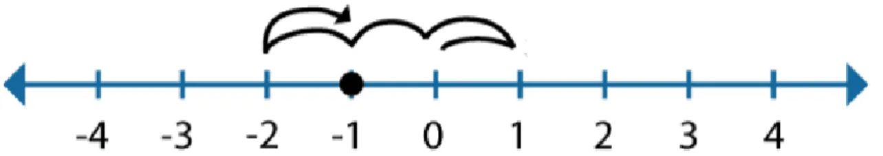 Figura 1.3: Partícula parte da origem e efetua passos unitários, após 5 passos está localizada no ponto x = −1