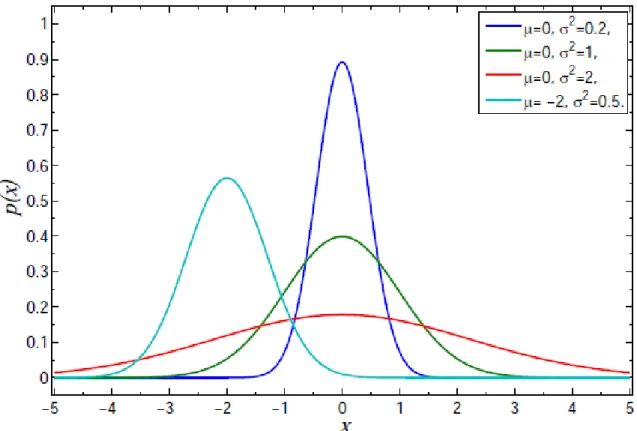 Figura 1.5: Distribuições gaussianas para diferentes valores de σ - quanto maior o σ mais os valores das posições estão dispersos.