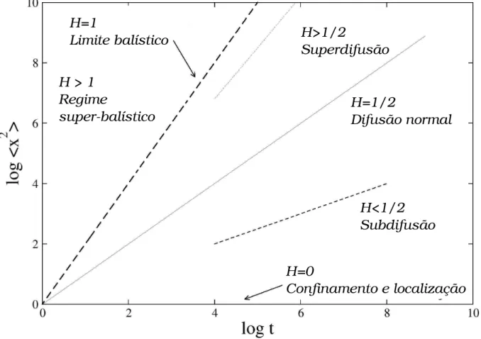 Figura 1.11: Caracterização da difusão através do expoente de Hurst [33].