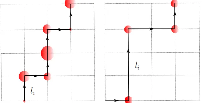 Figura 1.12: À esquerda: um processo CATC numa rede em 2D. Os tempos de espera são simbo- simbo-lizados por um círculo de diâmetro proporcional ao tempo, os saltos são equidistantes
