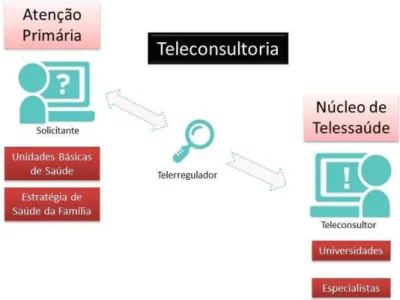Figura 4 - Fluxo das teleconsultorias no Telessaúde/RN 
