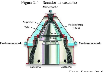 Figura 2.4 – Secador de cascalho