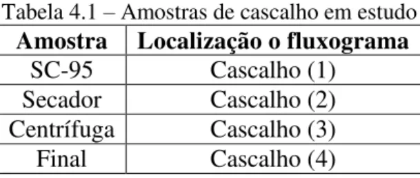 Tabela 4.1  – Amostras de cascalho em estudo 