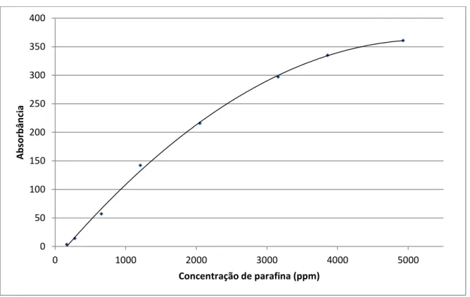 Figura 4.4 - Comportamento da curva de absorbância em função da concentração de parafina