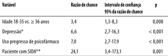 Tabela  2.  Análise  de  regressão  logística  multivariada  para  tentativa  de  suicídio  prévia  em  pacientes  com  uso  nocivo  de  bebidas alcoólicas