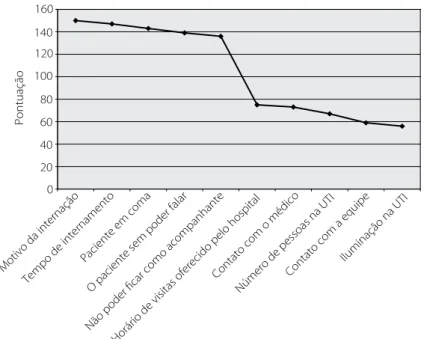 Gráfico 1.  Fatores estressantes de acordo com os cinco maiores e menores escores.