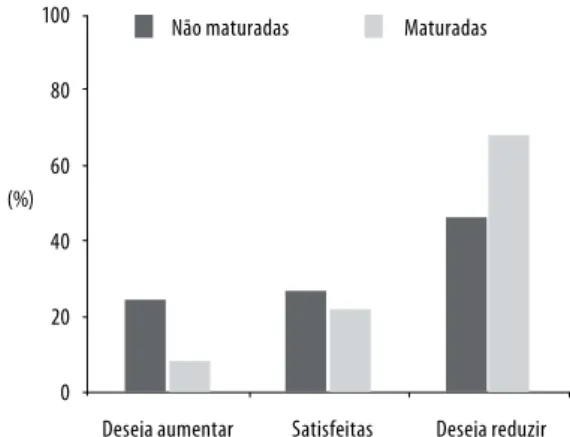 Tabela  1.  Distribuição  das  categorias  de  imagem  corporal  de  acordo com a idade de ocorrência da menarca em adolescentes  (Santa Maria, RS, Brasil, 2007)