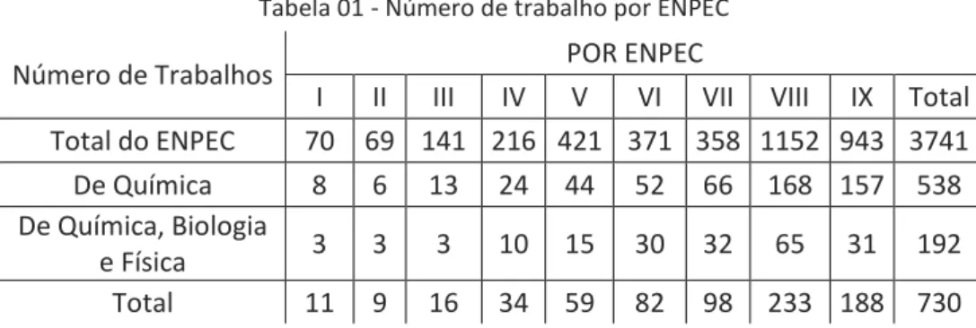 Tabela 01 - Número de trabalho por ENPEC 