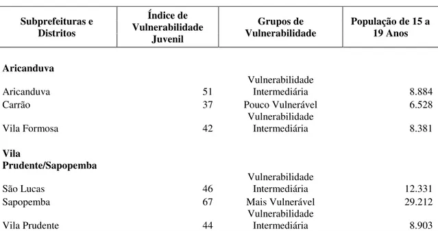 Tabela 8: Índice de Vulnerabilidade Juvenil (1) e População de 15 a 19 Anos,  segundo Distritos  Município de São Paulo2000 