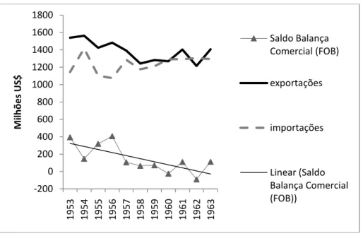 Gráfico 4-Saldo da Balança Comercial, Exportações e Importações, US$ Milhões,  1953-1963