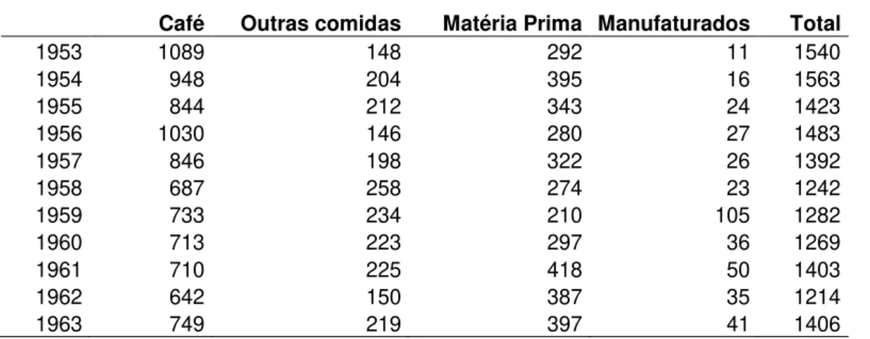 Tabela  21-  Valor  de  Exportações  brasileiras  por  grupos  de  produtos  (US$ 