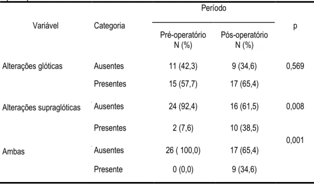 Tabela 4 - Distribuição da presença de alterações perceptivo-auditivas nos períodos pré             e pós-operatório  6 &amp; ) 