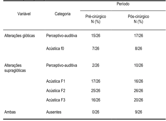 Tabela 8 - Distribuição da presença de alterações perceptivo-auditivas e acústicas nos  momentos pré e pós-operatório  6 &amp; ) 