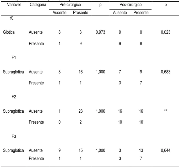 Tabela 9 - Distribuição das associações entre alteração perceptivo-auditiva e acústica (f0, F1,  F2 e F3), nos momentos pré e pós-operatório 