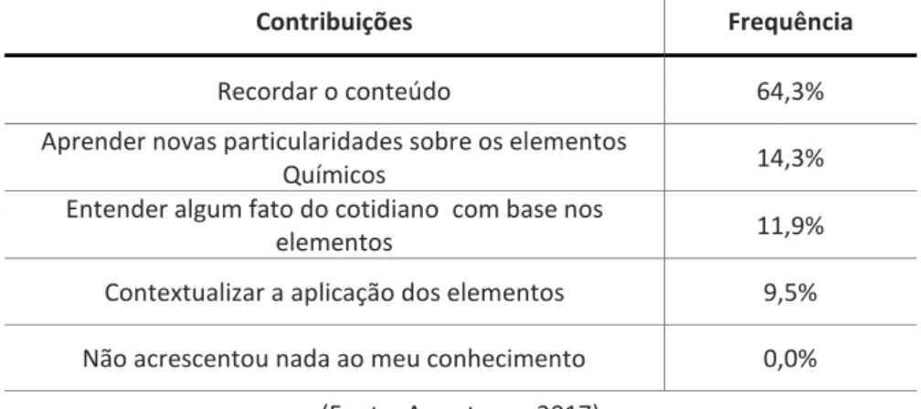 Tabela 4 – Principais contribuições do jogo baseado em corpus. 