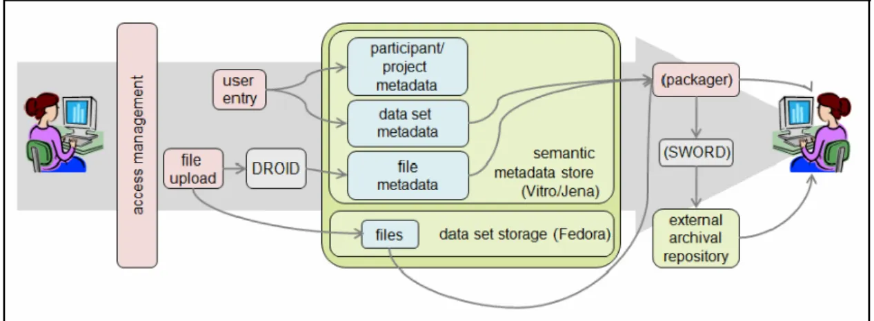 Figura 2.6: Arquitetura DataStaR (in [SL10])