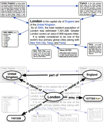 Figura 3.1: Páginas e links numa wiki na imagem superior, que apresentam conceitos e dados ligados por relações nas wiki semânticas na imagem inferior (in [VKV + 06])