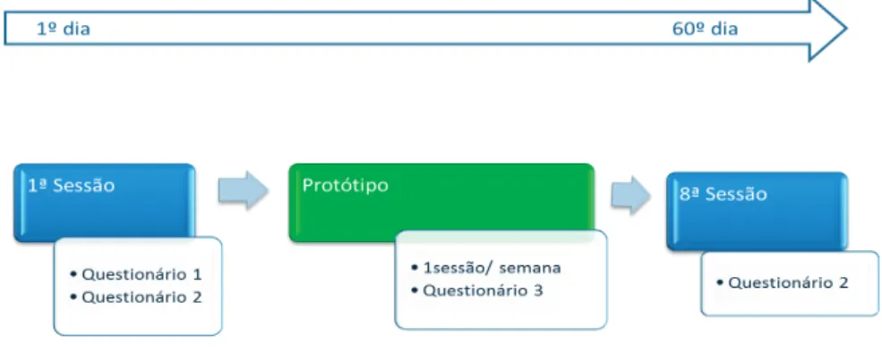 Figura 4) e, à conceção (Tabela 1) e avaliação da eficácia do Programa REATIVA (M 2 B)