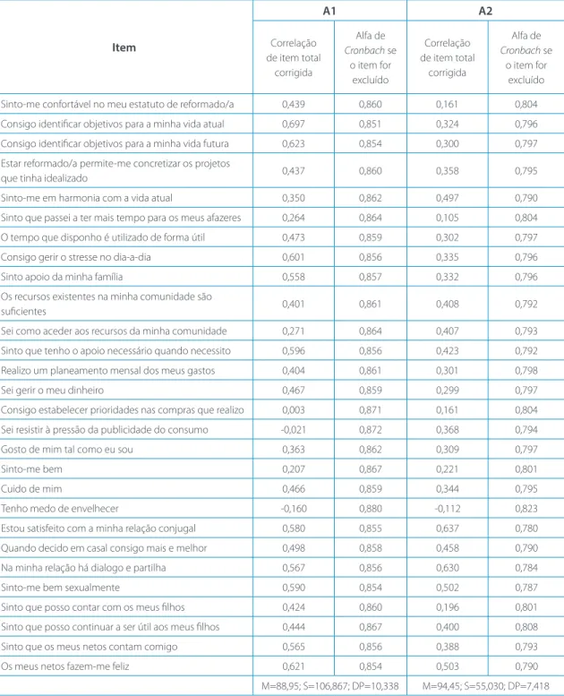 Tabela 5).  Tabela 5  Confiabilidade da EPFAR, em A1 e A2 Item A1 A2Correlação  de item total  corrigida Alfa de  Cronbach se o item for  excluído Correlação  de item total corrigida Alfa de  Cronbach se o item for excluído