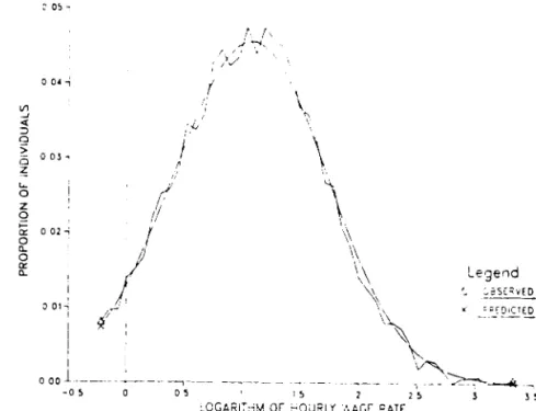 FIG.  4. -\lanufaCluring sector:  f'redicted  'ersus  ｯ｢ｾ･ｲ｜Ｇ･､＠ log  &#34;'age distribution 