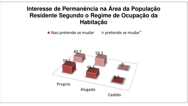 Gráfico 4: Interesse de permanecer na área da população residente.  Fonte: Centro Histórico de João Pessoa – Monumento Nacional, 2002
